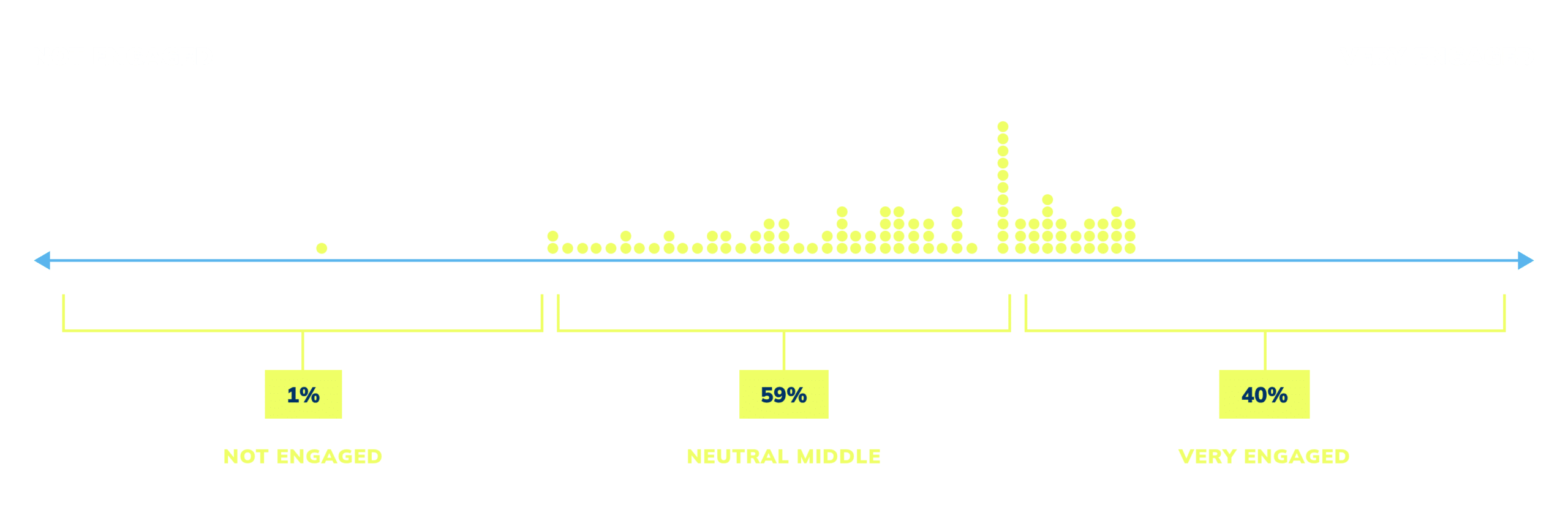 Dot plot of Texas principals' student engagement responses at TASSP 2026: 1% not engaged, 59% neutral middle, 40% very engaged.