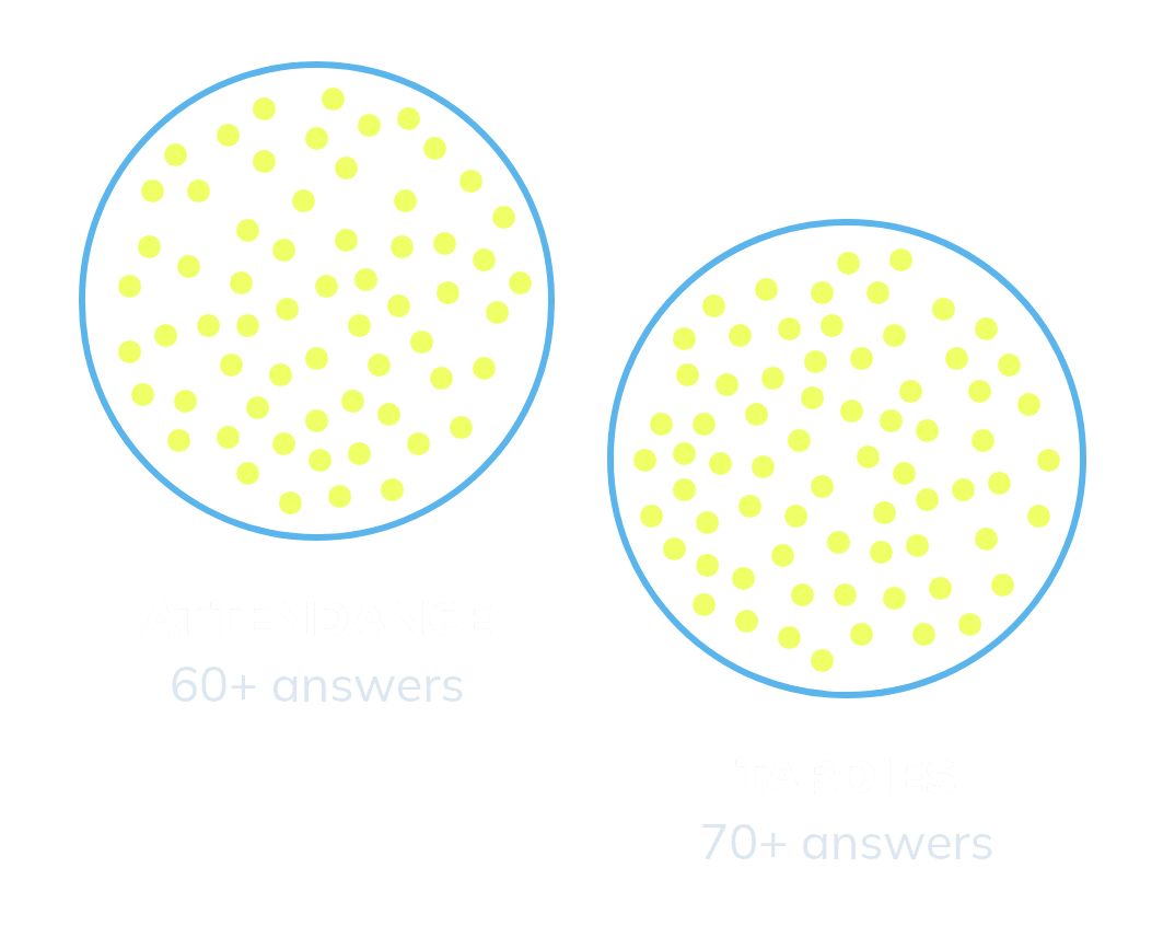 Bubble chart of Texas principals' top behavior challenges: Attendance with 60+ answers and Tardies with 70+ answers.