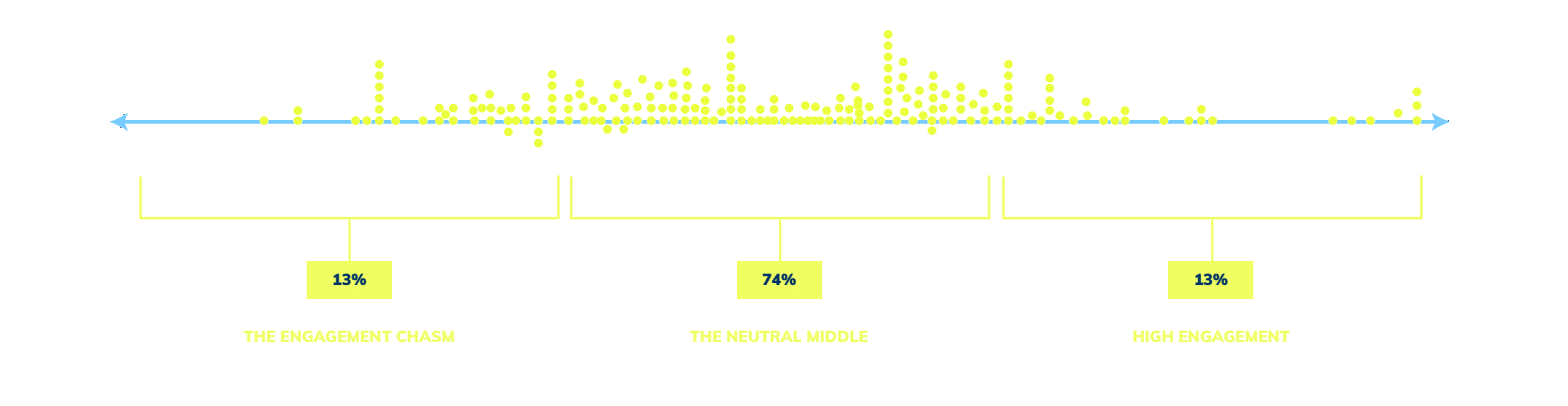 Student engagement in California dot plot: 13% Engagement Chasm, 74% Neutral Middle, 13% High Engagement