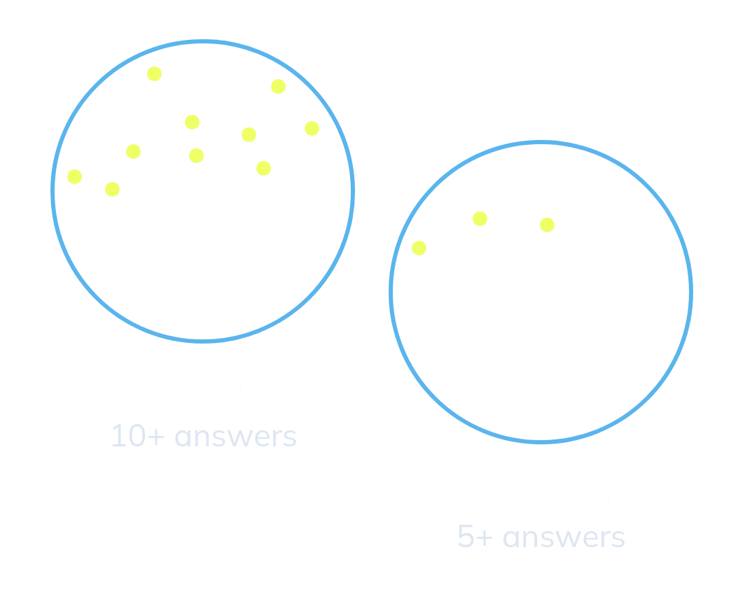 Dot plot showing cell phone use with 10+ responses and cyberbullying with 5+ responses from TASSP 2026.