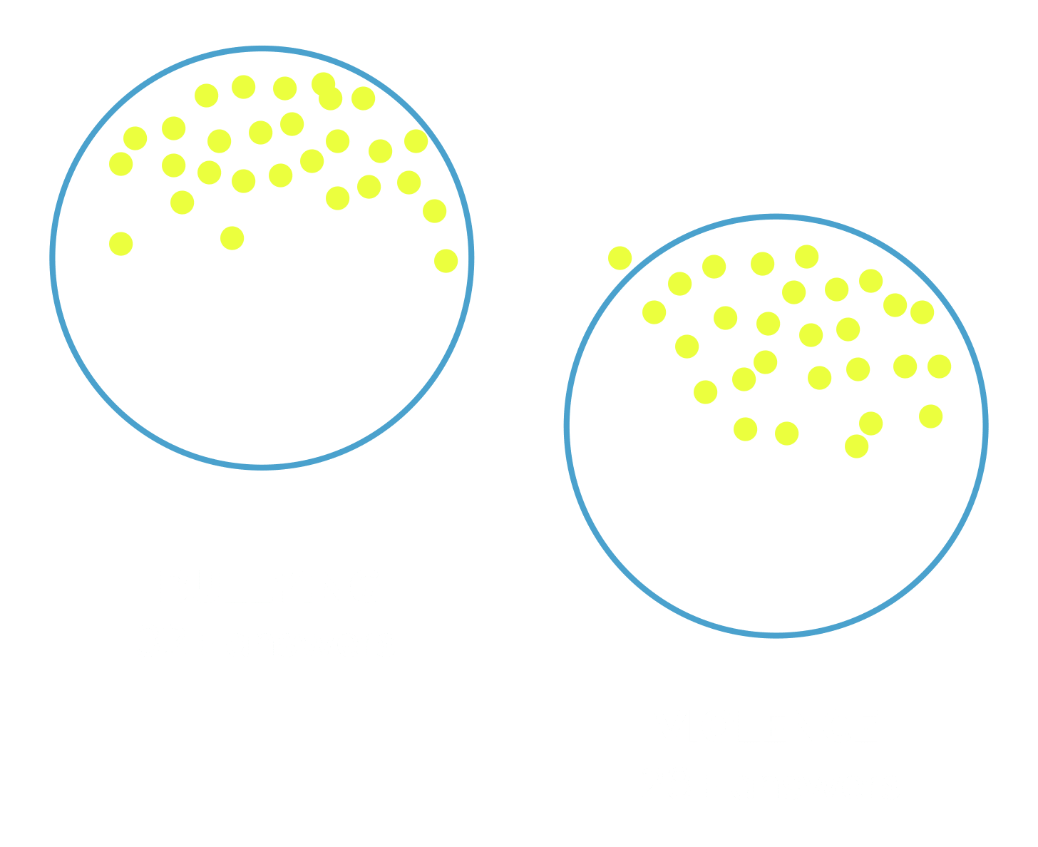 Dot plot showing bullying with 32+ responses and violence with 28+ responses from FETC 2026.
