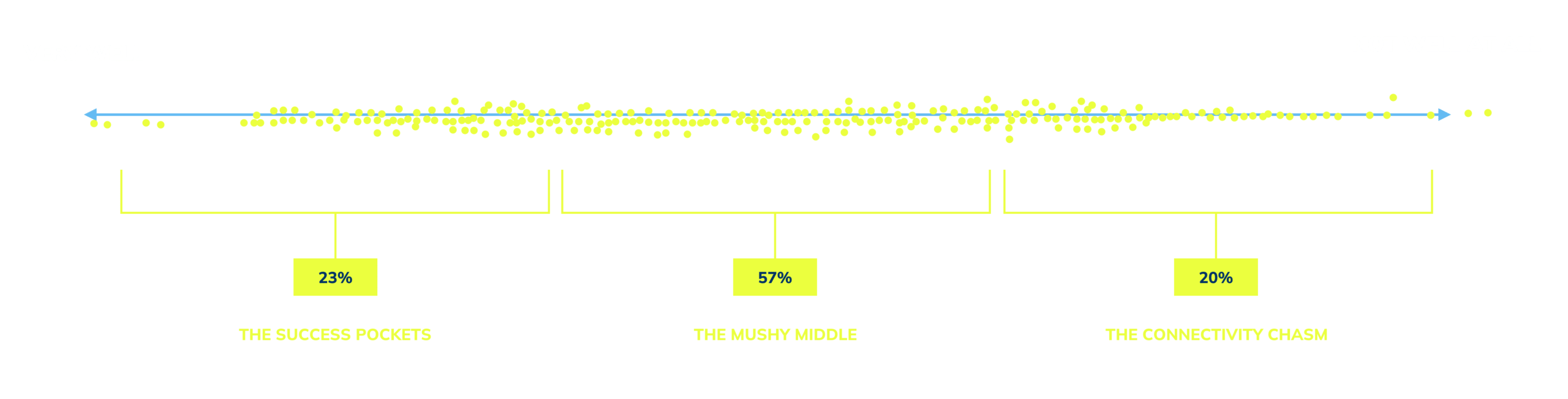 Dot plot of 263 FETC 2026 responses on school technology: 23% success pockets, 57% mushy middle, 20% connectivity chasm.