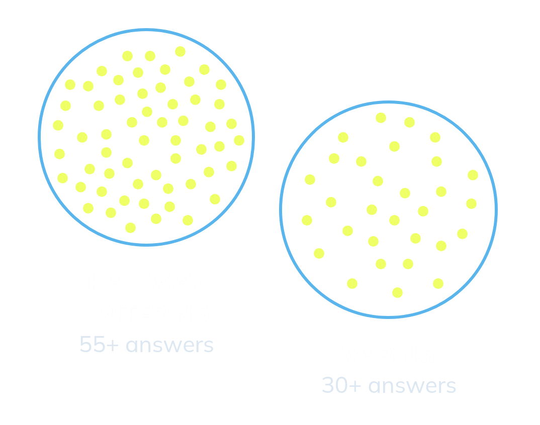 Bubble chart of Texas principals' top behavior challenges: Hallway Loitering with 55+ answers and Vaping with 30+ answers.