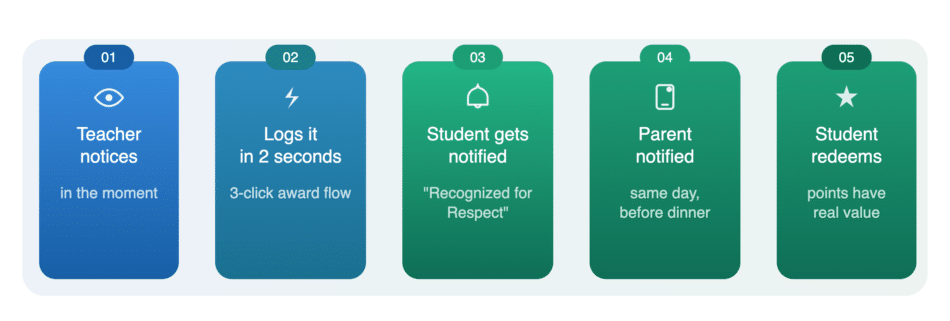 A five-step flow diagram showing the recognition loop: teacher notices, logs in 2 seconds, student gets notified, parent is notified same day, student redeems points.