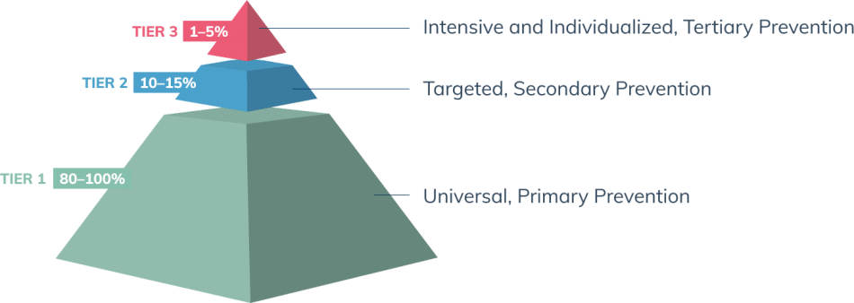 Behavior Interventions for Students in K12 Schools