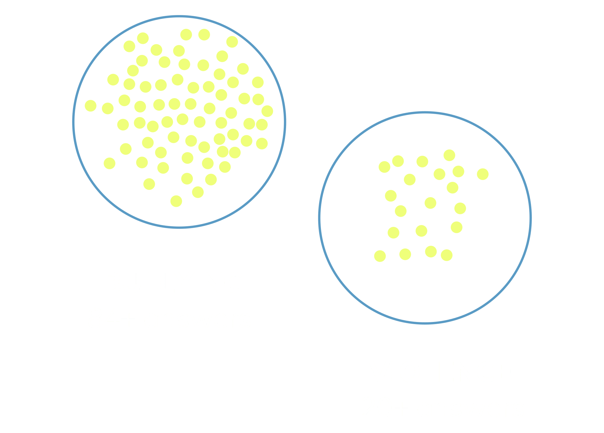 Dot plot showing bullying with 84+ responses and violence with 20+ responses from UNITED 2025.