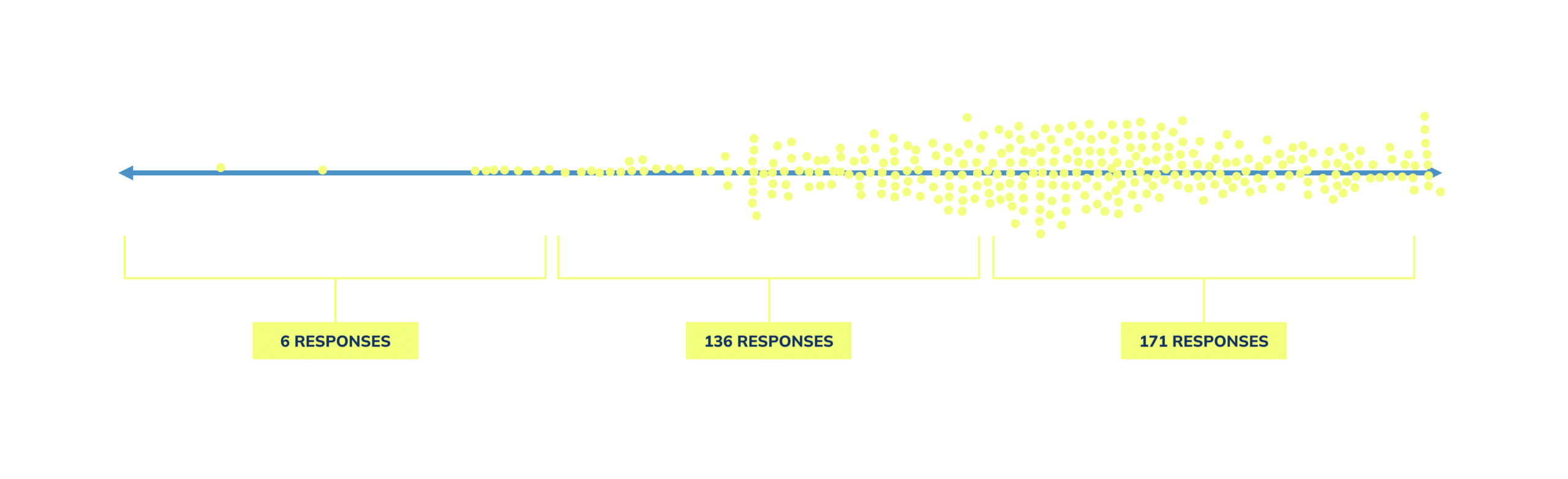 Dot plot of 313 UNITED 2025 responses on student engagement: 6 not engaged, 136 in the middle, 171 toward very engaged.